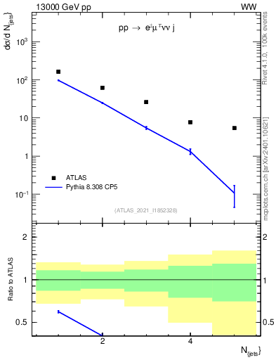 Plot of njets in 13000 GeV pp collisions