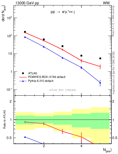 Plot of njets in 13000 GeV pp collisions