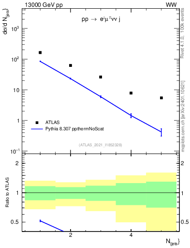 Plot of njets in 13000 GeV pp collisions