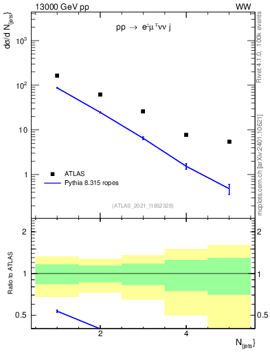 Plot of njets in 13000 GeV pp collisions