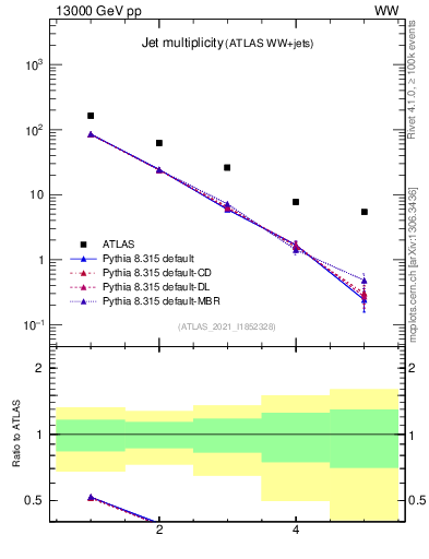 Plot of njets in 13000 GeV pp collisions