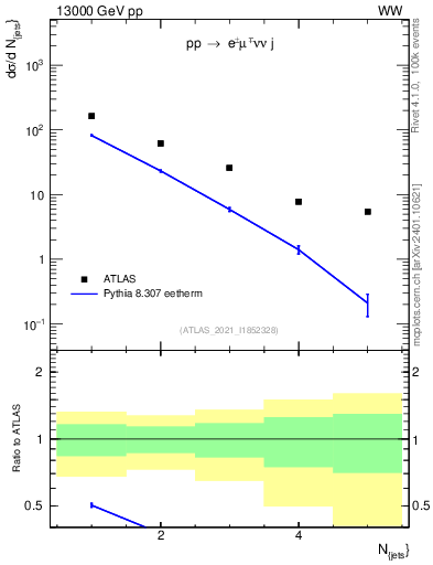 Plot of njets in 13000 GeV pp collisions