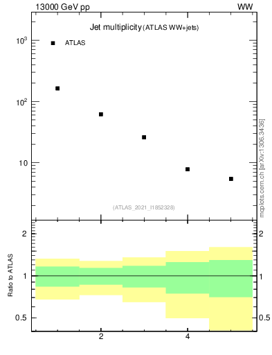 Plot of njets in 13000 GeV pp collisions