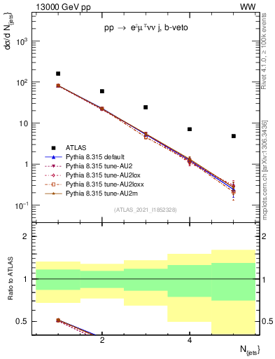 Plot of njets in 13000 GeV pp collisions