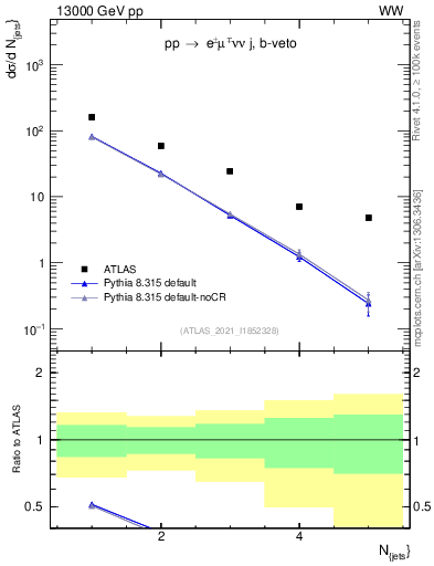 Plot of njets in 13000 GeV pp collisions