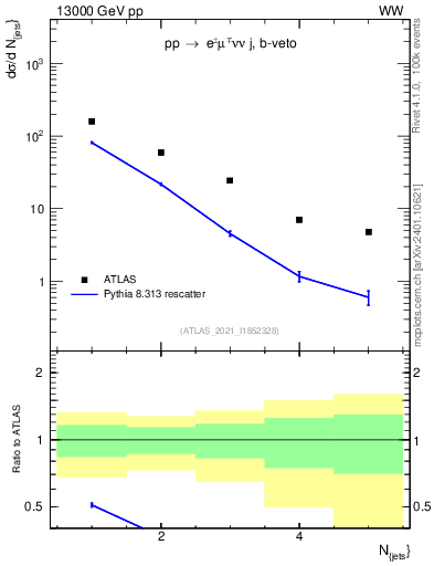 Plot of njets in 13000 GeV pp collisions