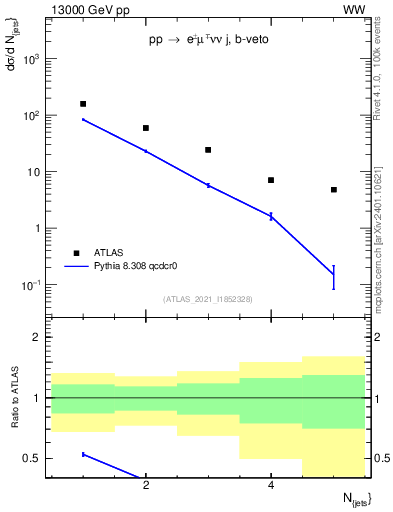 Plot of njets in 13000 GeV pp collisions
