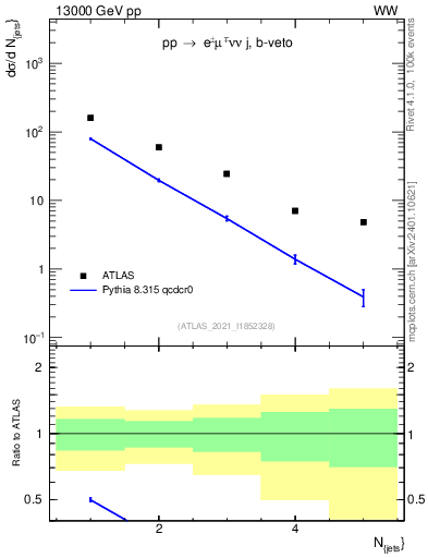 Plot of njets in 13000 GeV pp collisions
