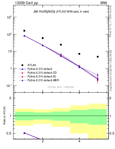Plot of njets in 13000 GeV pp collisions