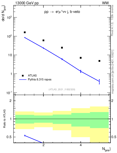 Plot of njets in 13000 GeV pp collisions