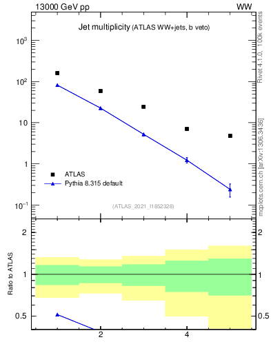 Plot of njets in 13000 GeV pp collisions