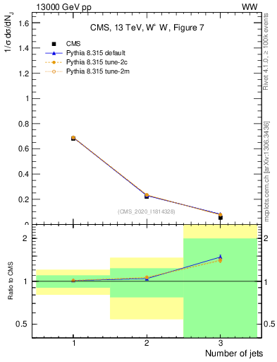Plot of njets in 13000 GeV pp collisions