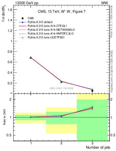 Plot of njets in 13000 GeV pp collisions