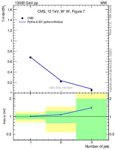Plot of njets in 13000 GeV pp collisions