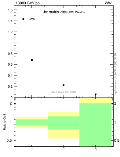 Plot of njets in 13000 GeV pp collisions