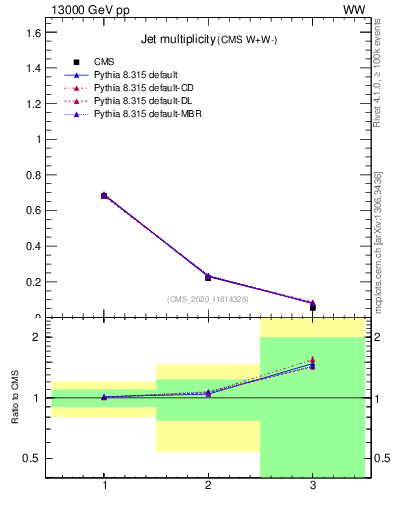 Plot of njets in 13000 GeV pp collisions