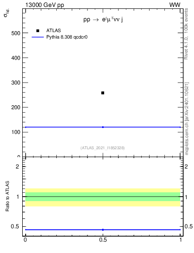 Plot of xsec in 13000 GeV pp collisions
