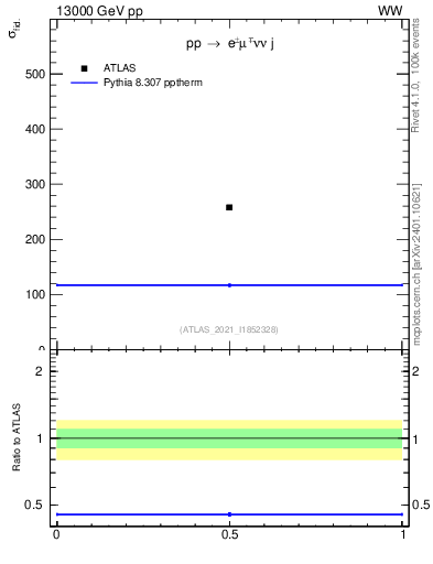 Plot of xsec in 13000 GeV pp collisions