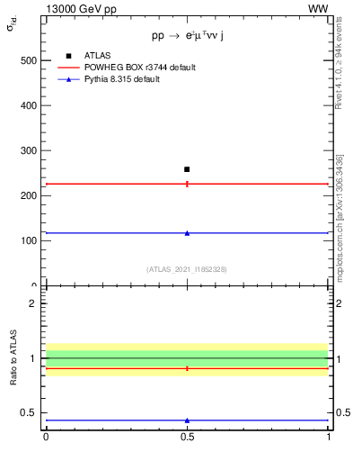 Plot of xsec in 13000 GeV pp collisions