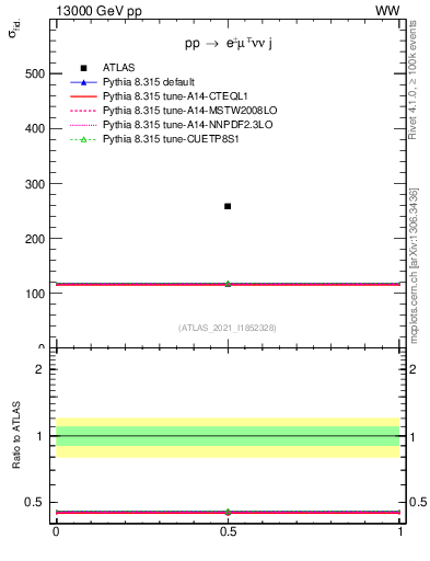 Plot of xsec in 13000 GeV pp collisions