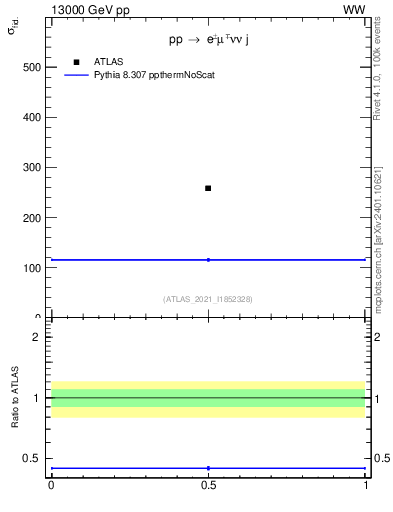 Plot of xsec in 13000 GeV pp collisions