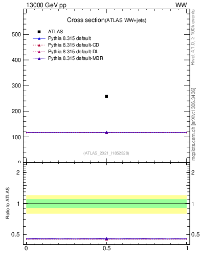 Plot of xsec in 13000 GeV pp collisions