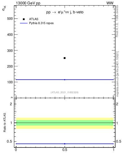 Plot of xsec in 13000 GeV pp collisions