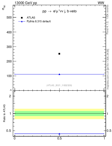 Plot of xsec in 13000 GeV pp collisions