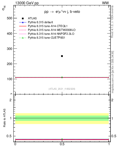 Plot of xsec in 13000 GeV pp collisions