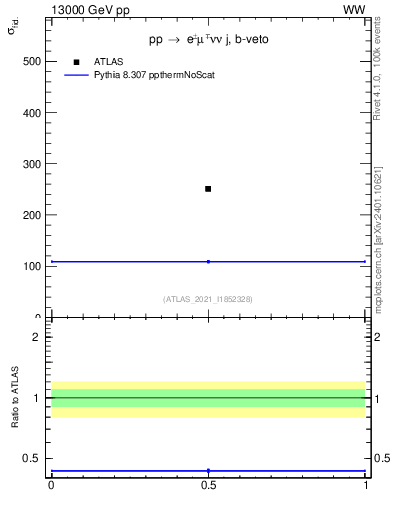 Plot of xsec in 13000 GeV pp collisions