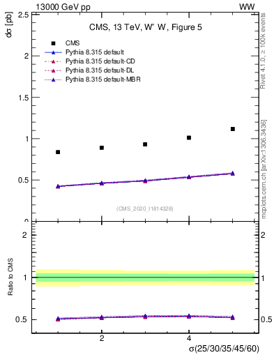 Plot of xsec in 13000 GeV pp collisions