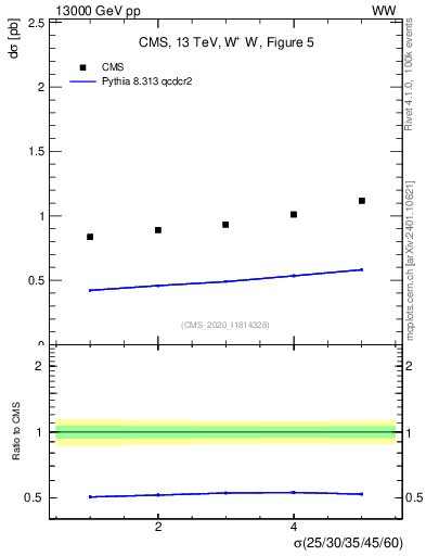 Plot of xsec in 13000 GeV pp collisions