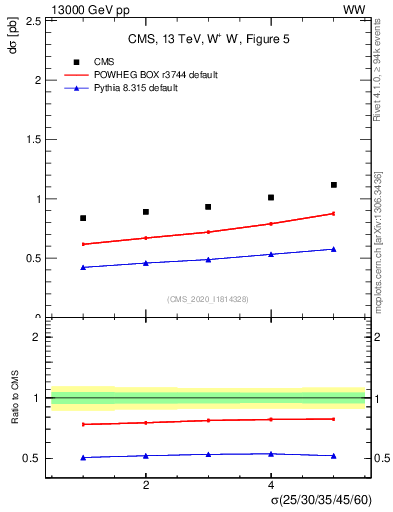 Plot of xsec in 13000 GeV pp collisions