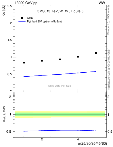Plot of xsec in 13000 GeV pp collisions
