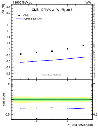 Plot of xsec in 13000 GeV pp collisions