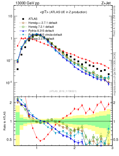 Plot of avgpt in 13000 GeV pp collisions