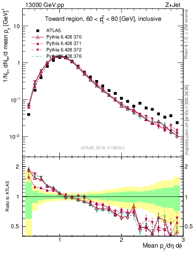 Plot of avgpt in 13000 GeV pp collisions