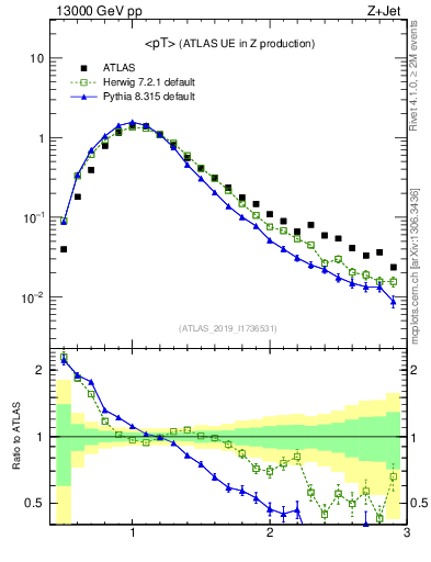 Plot of avgpt in 13000 GeV pp collisions