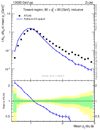 Plot of avgpt in 13000 GeV pp collisions