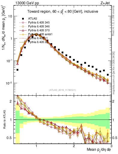 Plot of avgpt in 13000 GeV pp collisions