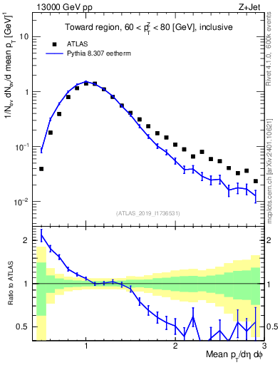 Plot of avgpt in 13000 GeV pp collisions