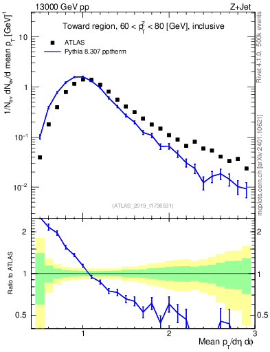 Plot of avgpt in 13000 GeV pp collisions