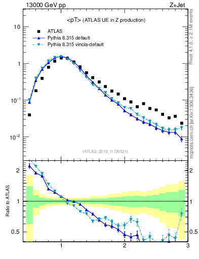 Plot of avgpt in 13000 GeV pp collisions