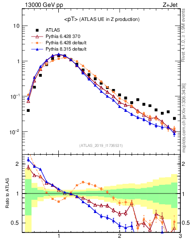 Plot of avgpt in 13000 GeV pp collisions