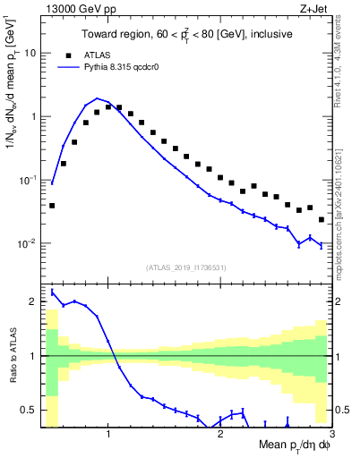 Plot of avgpt in 13000 GeV pp collisions