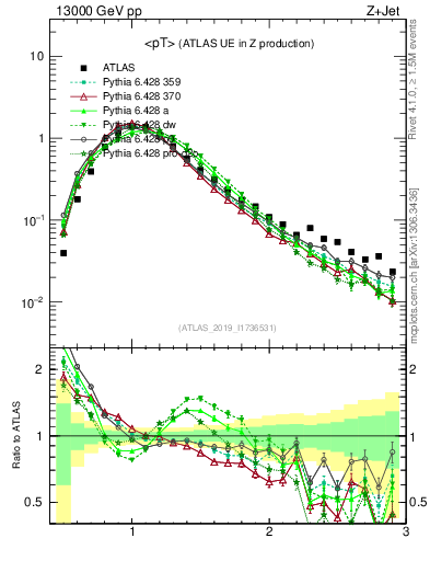 Plot of avgpt in 13000 GeV pp collisions