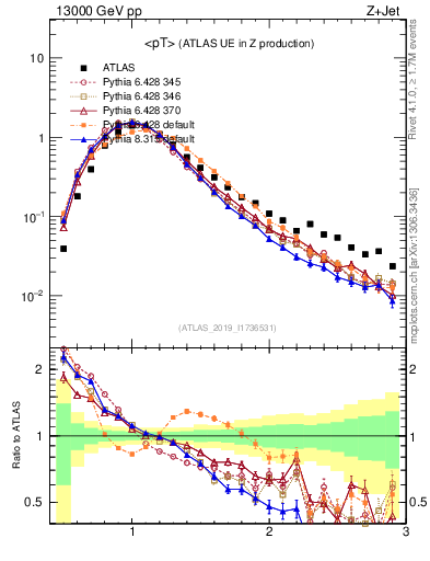 Plot of avgpt in 13000 GeV pp collisions