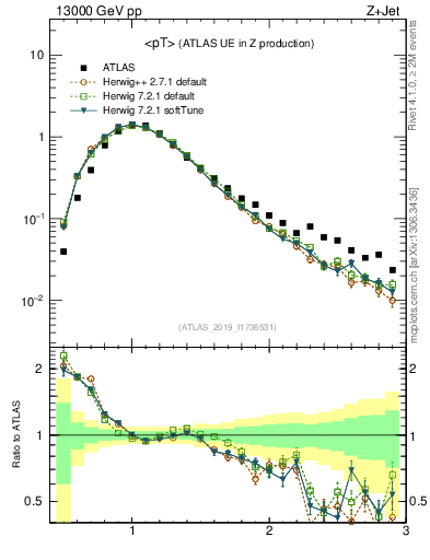 Plot of avgpt in 13000 GeV pp collisions