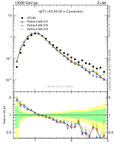 Plot of avgpt in 13000 GeV pp collisions
