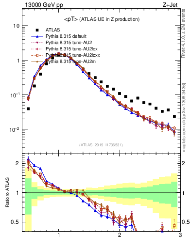 Plot of avgpt in 13000 GeV pp collisions